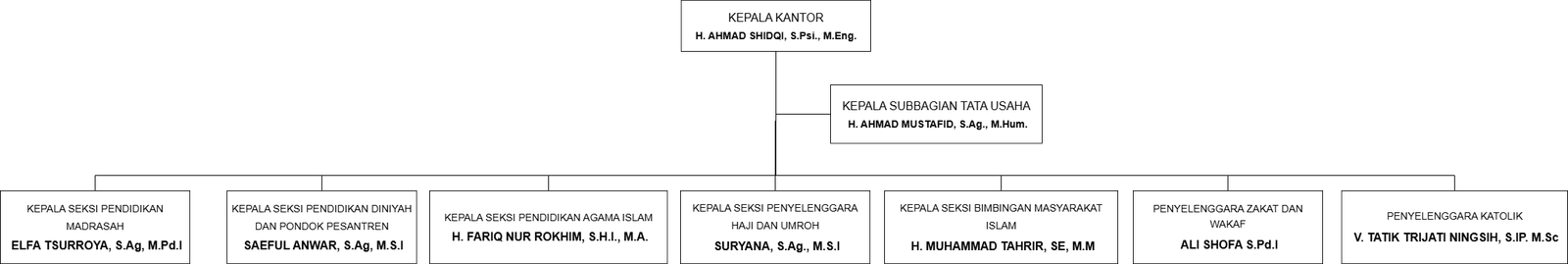 Struktur Organisasi Kankemenag Kota Yogya